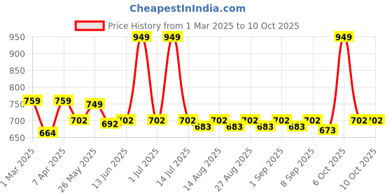 myntra.com Mark & Mia Boys Trousers mark & mia Price History Graph from 1 Mar 2025 to 9 Oct 2025