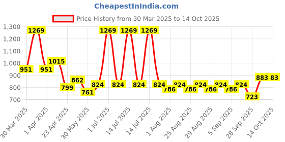 myntra.com Mark & Mia Checked Bell SleevesFit And Flare Dress mark & mia Price History Graph from 30 Mar 2025 to 13 Oct 2025