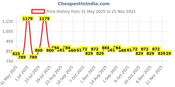 myntra.com Mark & Mia Checked Peplum Dress mark & mia Price History Graph from 31 May 2025 to 25 Nov 2025