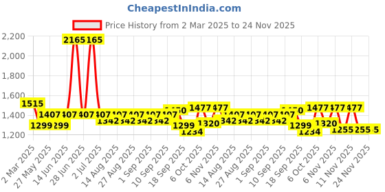 myntra.com Mark & Mia Cold-Shoulder Fit & Flare Dress mark & mia Price History Graph from 2 Mar 2025 to 23 Nov 2025