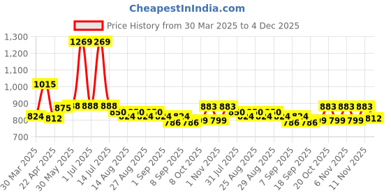 myntra.com Mark & Mia Dress mark & mia Price History Graph from 30 Mar 2025 to 4 Dec 2025