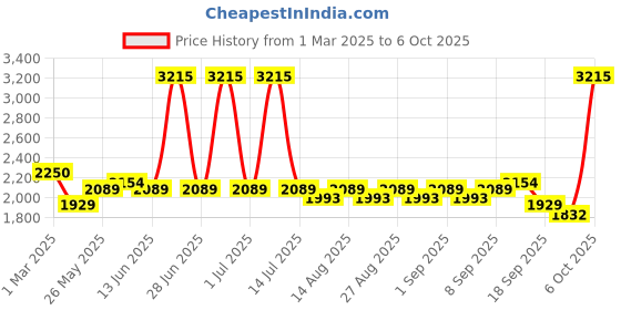 myntra.com Mark & Mia Embellished Fit & Flare Dress mark & mia Price History Graph from 1 Mar 2025 to 6 Oct 2025