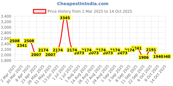 myntra.com Mark & Mia Embellished Fit & Flare Maxi Dress mark & mia Price History Graph from 2 Mar 2025 to 13 Oct 2025