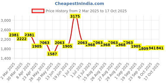 myntra.com Mark & Mia Embellished Fit & Flare Maxi Dress mark & mia Price History Graph from 2 Mar 2025 to 17 Oct 2025