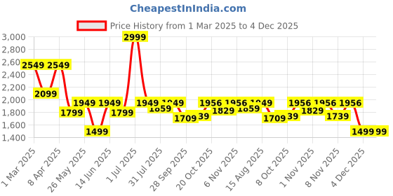 myntra.com Mark & Mia Embellished Fit & Flare Maxi Dress mark & mia Price History Graph from 1 Mar 2025 to 4 Dec 2025