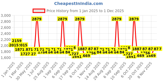 myntra.com Mark & Mia Embellished Fit & Flare Midi Dress mark & mia Price History Graph from 1 Jan 2025 to 1 Dec 2025