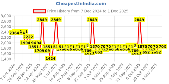 myntra.com mark & mia Mark and Mia Ethnic Motifs Printed Fit and Flare Dress mark & mia Price History Graph from 7 Dec 2024 to 30 Nov 2025