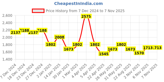 myntra.com mark & mia Mark and Mia Fit & Flare Dress mark & mia Price History Graph from 7 Dec 2024 to 6 Nov 2025