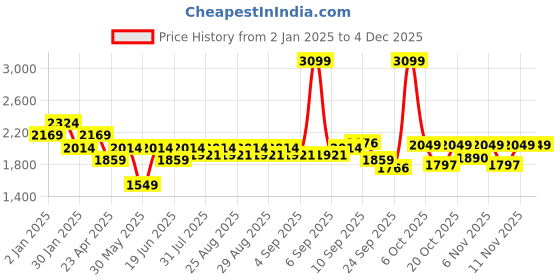 myntra.com Mark & Mia Fit & Flare Dress mark & mia Price History Graph from 2 Jan 2025 to 3 Dec 2025