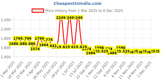 myntra.com Mark & Mia Fit & Flare Dress mark & mia Price History Graph from 1 Mar 2025 to 6 Dec 2025