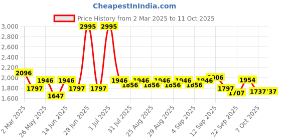 myntra.com Mark & Mia Fit & Flare Dress mark & mia Price History Graph from 2 Mar 2025 to 11 Oct 2025