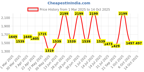 myntra.com Mark & Mia Fit & Flare Dress mark & mia Price History Graph from 1 Mar 2025 to 14 Oct 2025