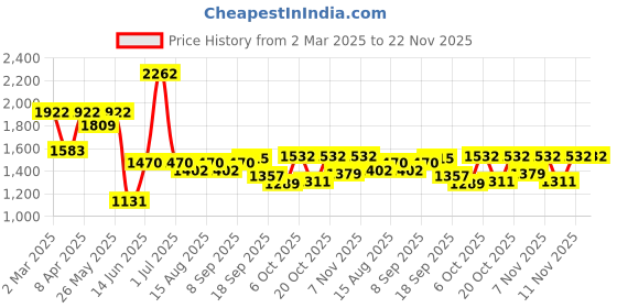 myntra.com Mark & Mia Fit & Flare Dress mark & mia Price History Graph from 2 Mar 2025 to 22 Nov 2025