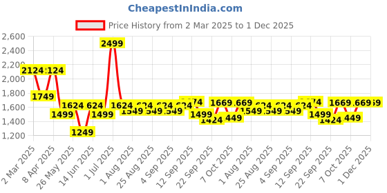 myntra.com Mark & Mia Fit & Flare Dress mark & mia Price History Graph from 2 Mar 2025 to 1 Dec 2025