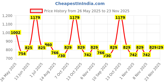 myntra.com Mark & Mia Fit & Flare Dress mark & mia Price History Graph from 26 May 2025 to 22 Nov 2025