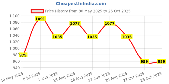 myntra.com Mark & Mia Fit & Flare Dress mark & mia Price History Graph from 30 May 2025 to 23 Oct 2025