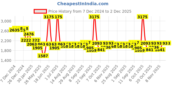 myntra.com mark & mia Mark and Mia Fit & Flare Maxi Dress mark & mia Price History Graph from 7 Dec 2024 to 2 Dec 2025