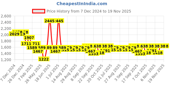 myntra.com mark & mia Mark and Mia Fit & Flare Midi Dress mark & mia Price History Graph from 7 Dec 2024 to 19 Nov 2025