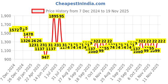 myntra.com mark & mia Mark and Mia Fit & Flare Midi Dress mark & mia Price History Graph from 7 Dec 2024 to 18 Nov 2025