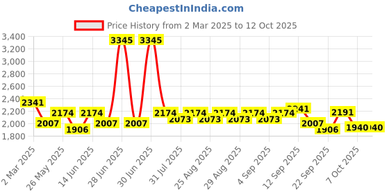 myntra.com Mark & Mia Fit & Flare Midi Dress mark & mia Price History Graph from 2 Mar 2025 to 12 Oct 2025