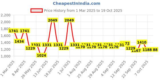 myntra.com Mark & Mia Fit & Flare Midi Dress mark & mia Price History Graph from 1 Mar 2025 to 18 Oct 2025