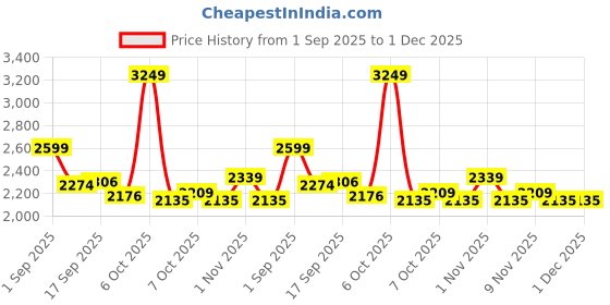 myntra.com Mark & Mia Floral Embroidered Midi Gown Dress mark & mia Price History Graph from 1 Sep 2025 to 30 Nov 2025