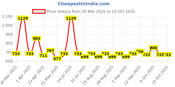 myntra.com Mark & Mia Floral Print A-Line Dress mark & mia Price History Graph from 30 Mar 2025 to 10 Oct 2025