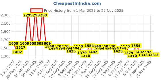 myntra.com Mark & Mia Floral Print Fit & Flare Dress mark & mia Price History Graph from 1 Mar 2025 to 27 Nov 2025