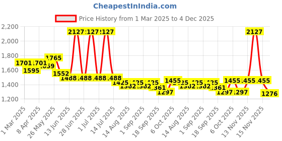 myntra.com Mark & Mia Floral Print Fit & Flare Dress mark & mia Price History Graph from 1 Mar 2025 to 4 Dec 2025