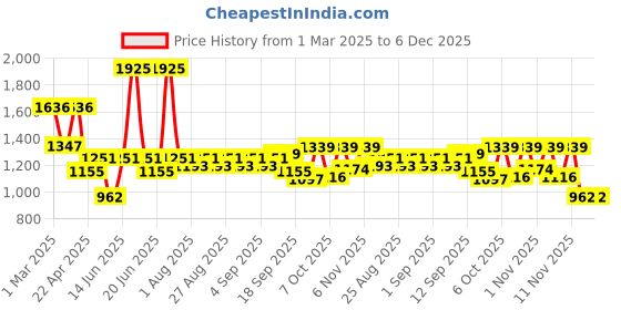 myntra.com Mark & Mia Floral Print Fit & Flare Dress mark & mia Price History Graph from 1 Mar 2025 to 6 Dec 2025
