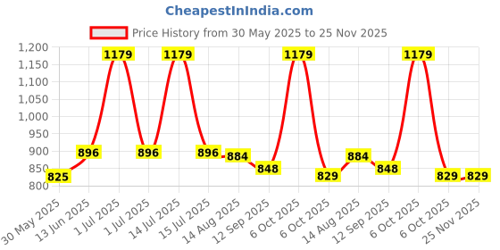 myntra.com Mark & Mia Floral Print Flutter Sleeve Fit & Flare Dress mark & mia Price History Graph from 30 May 2025 to 25 Nov 2025