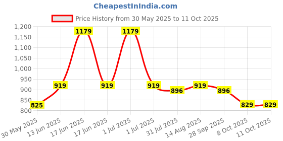 myntra.com Mark & Mia Floral Print Flutter Sleeve Fit & Flare Dress mark & mia Price History Graph from 30 May 2025 to 11 Oct 2025