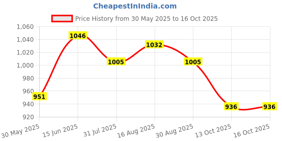myntra.com Mark & Mia Floral Print Flutter Sleeve Fit & Flare Dress mark & mia Price History Graph from 30 May 2025 to 13 Oct 2025