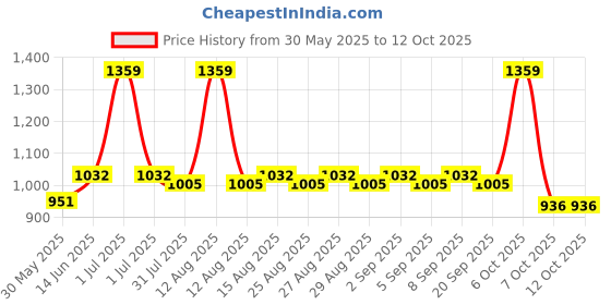 myntra.com Mark & Mia Floral Print Flutter Sleeve Fit & Flare Dress mark & mia Price History Graph from 30 May 2025 to 11 Oct 2025