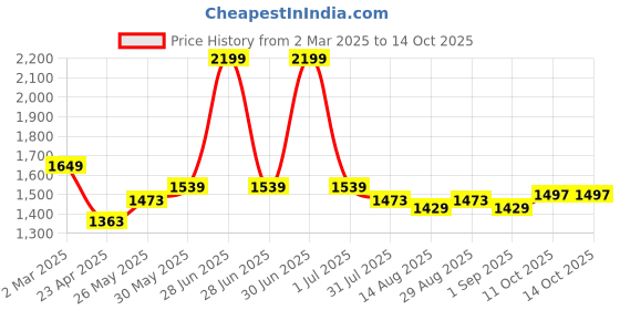 myntra.com Mark & Mia Floral Print Maxi Dress mark & mia Price History Graph from 2 Mar 2025 to 13 Oct 2025