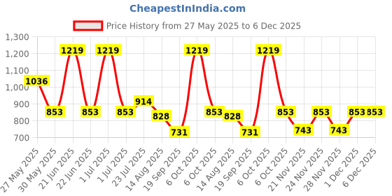 myntra.com Mark & Mia Floral Print Peplum Dress mark & mia Price History Graph from 27 May 2025 to 5 Dec 2025