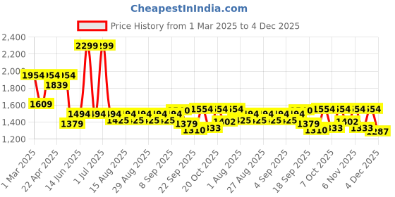 myntra.com Mark & Mia Flutter Sleeve A-Line Dress mark & mia Price History Graph from 1 Mar 2025 to 4 Dec 2025