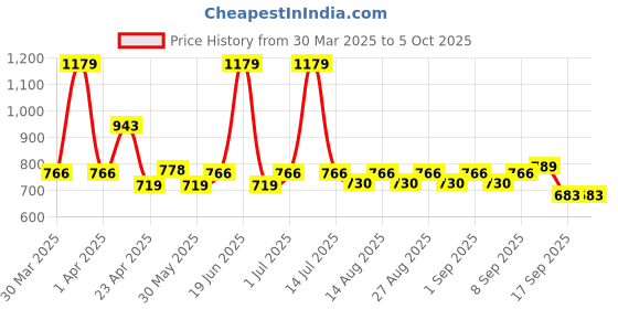 myntra.com Mark & Mia Flutter Sleeve Fit & Flare Dress mark & mia Price History Graph from 30 Mar 2025 to 4 Oct 2025