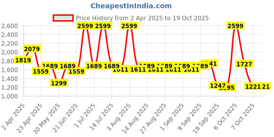 myntra.com Mark & Mia Flutter Sleeve Fit & Flare Dress mark & mia Price History Graph from 2 Apr 2025 to 18 Oct 2025