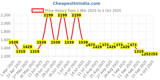 myntra.com Mark & Mia Flutter Sleeve Fit & Flare Midi Dress mark & mia Price History Graph from 1 Mar 2025 to 5 Oct 2025