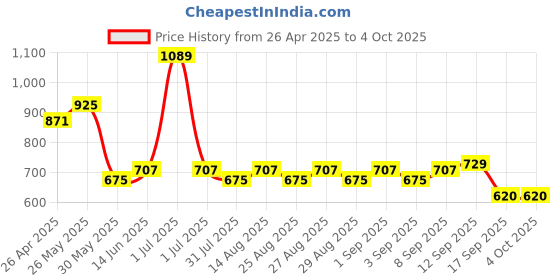 myntra.com Mark & Mia Girl Ankle Length Solid Color Trousers mark & mia Price History Graph from 26 Apr 2025 to 4 Oct 2025