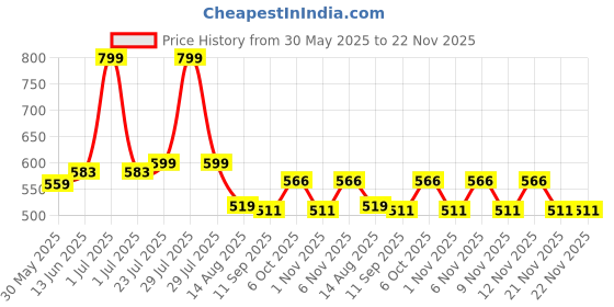 myntra.com Mark & Mia Girl Polka Dots Print Smocked Fit & Flare Dress mark & mia Price History Graph from 30 May 2025 to 22 Nov 2025