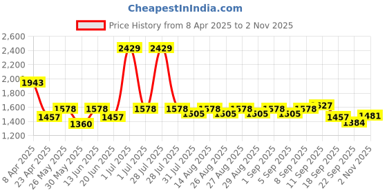myntra.com Mark & Mia Girl Round Neck Puff Sleeves Tulle Fit and Flare Dress mark & mia Price History Graph from 8 Apr 2025 to 2 Nov 2025