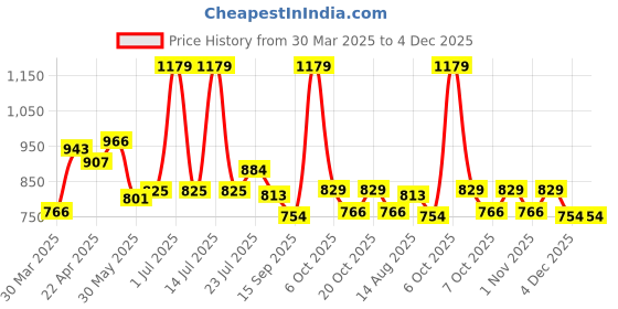 myntra.com Mark & Mia Girls A-Line Dress with Hat mark & mia Price History Graph from 30 Mar 2025 to 4 Dec 2025