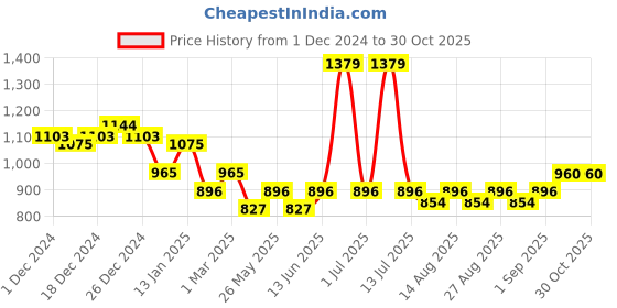 myntra.com Mark & Mia Girls Coat with Shorts mark & mia Price History Graph from 1 Dec 2024 to 30 Oct 2025