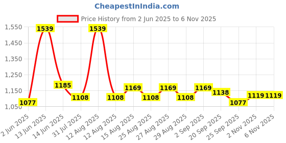 myntra.com Mark & Mia Girls Colourblocked Peplum Maxi Dress mark & mia Price History Graph from 2 Jun 2025 to 6 Nov 2025