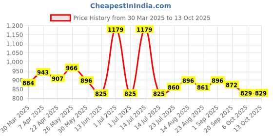 myntra.com Mark & Mia Girls Conversational Printed Fit & Flare Dress mark & mia Price History Graph from 30 Mar 2025 to 13 Oct 2025