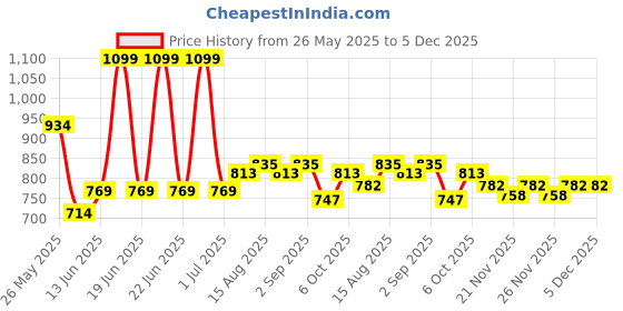 myntra.com Mark & Mia Girls Conversational Printed Fit and Flare Knee Length Dress mark & mia Price History Graph from 26 May 2025 to 5 Dec 2025