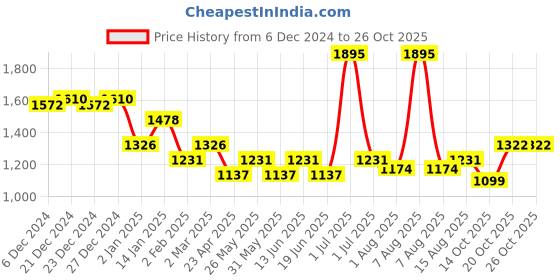 myntra.com mark & mia Mark and Mia Girls Dress mark & mia Price History Graph from 6 Dec 2024 to 25 Oct 2025