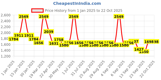 myntra.com Mark & Mia Girls Floral Embroidery & Pearl Detailing Fit & Flare Dress mark & mia Price History Graph from 1 Jan 2025 to 21 Oct 2025